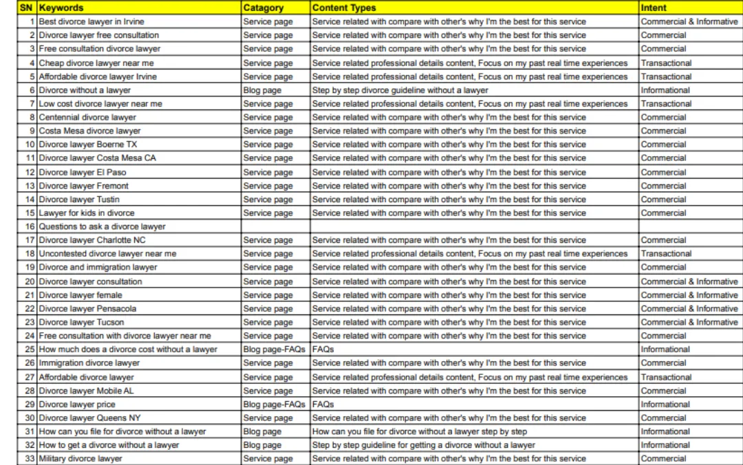 do advanced SEO keyword research and competitor analysis for any niches
