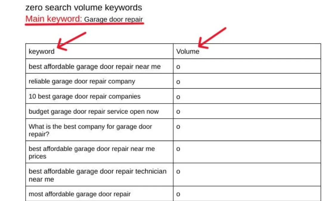 do advanced SEO keyword research and competitor analysis for any niches