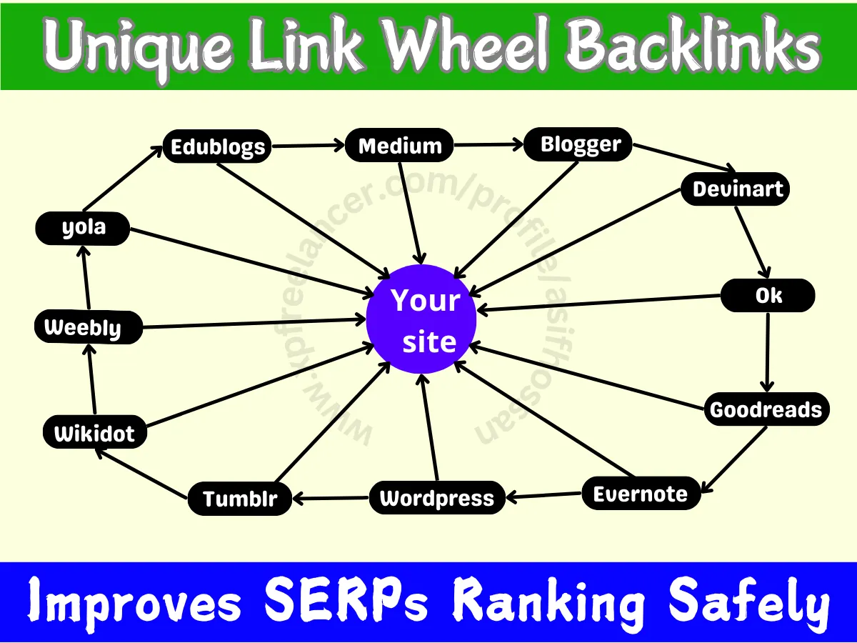 I will do manually 21 web2.0 Link wheel backlinks using unique articles for google ranking safely