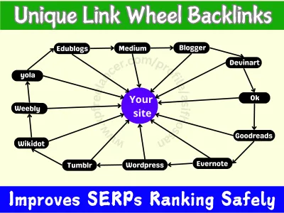 I will do manually 21 web2.0 Link wheel backlinks using unique articles for google ranking safely