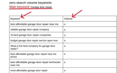 do advanced SEO keyword research and competitor analysis for any niches
