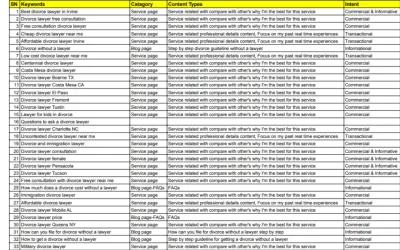 do advanced SEO keyword research and competitor analysis for any niches
