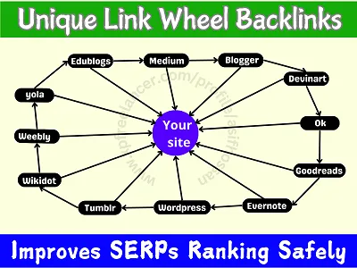 I will do manually 21 web2.0 Link wheel backlinks using unique articles for google ranking safely