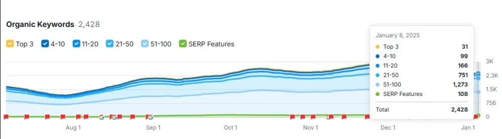 From 0 to 2,428 Keywords: Explosive SEO Growth in Just 3 Months