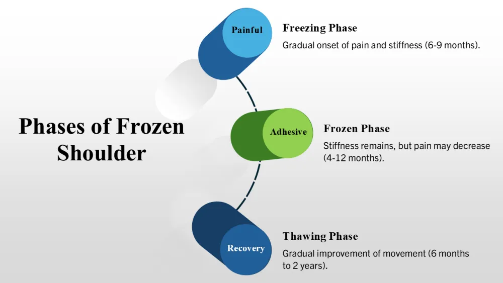 Professional Powerpoint Presentation for Physiotherapy Managment of Frozen Shoulder