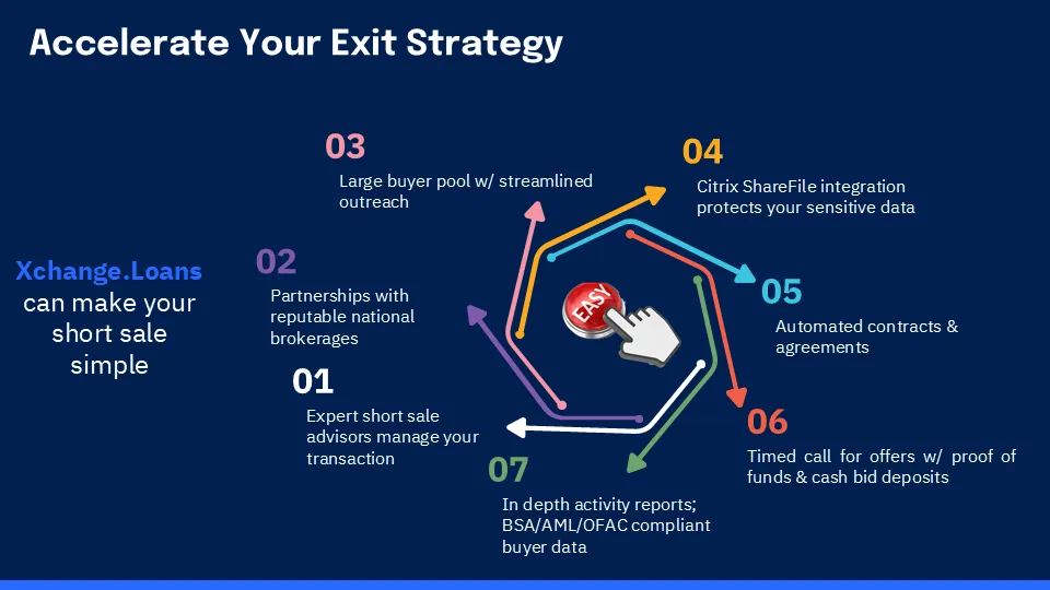 Powerpoint Presentation on A 4-step process for a lender approved short sale