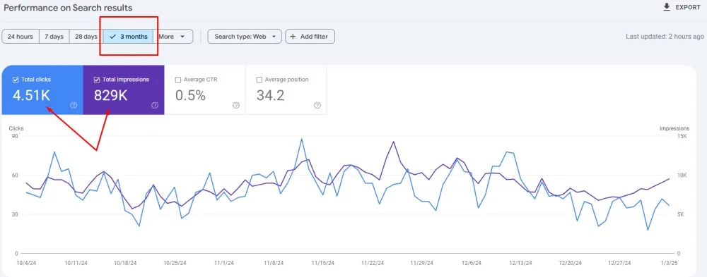 From 0 to 2,428 Keywords: Explosive SEO Growth in Just 3 Months