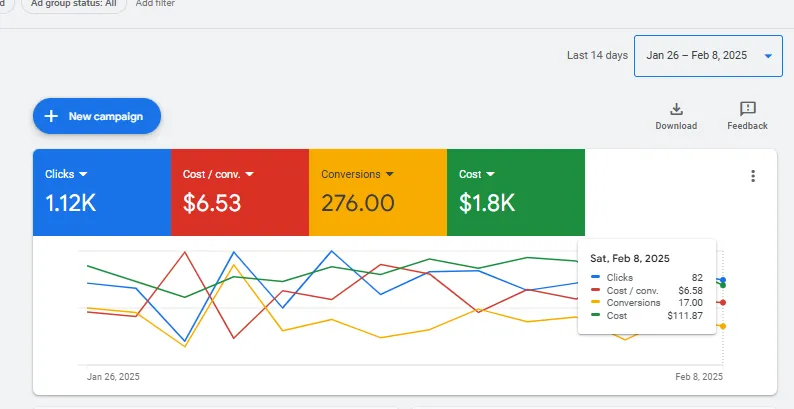  setup, manage, and optimize your google ads, adwords, PPC campaigns