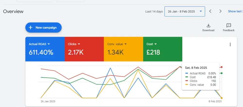  setup, manage, and optimize your google ads, adwords, PPC campaigns