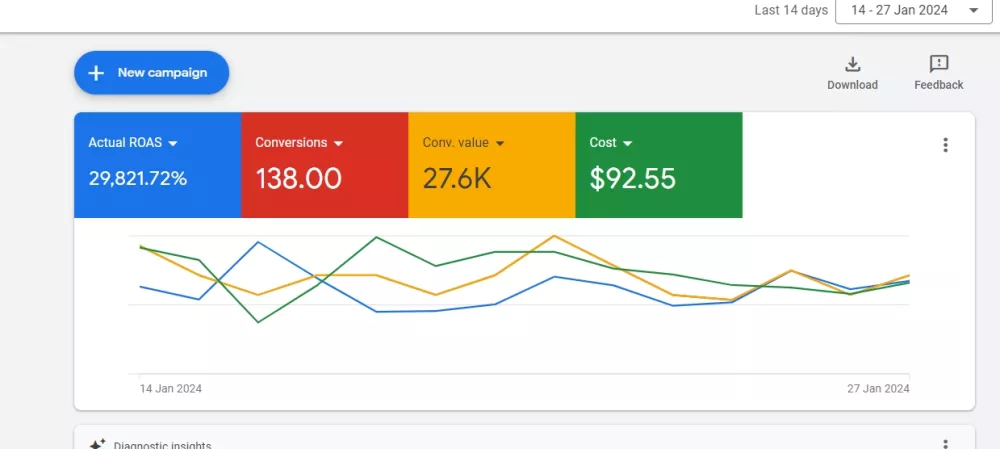 Setup Google search ads and performance Max ads campaigns