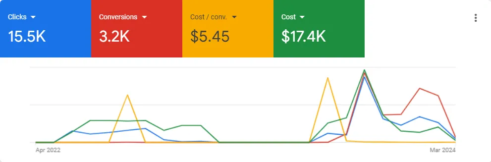 Google Ads Campaign – Chromology Canada