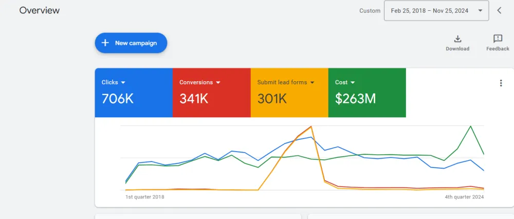 Google Ads Lead Campaign Setup